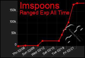 Total Graph of Imspoons