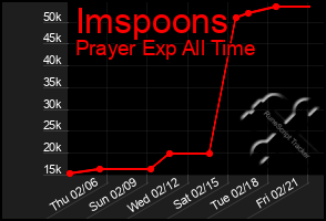 Total Graph of Imspoons