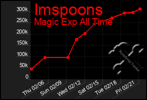 Total Graph of Imspoons