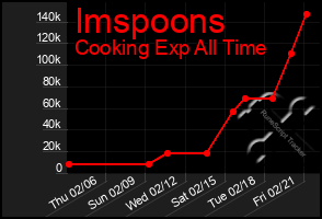 Total Graph of Imspoons