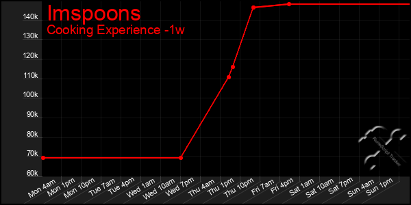 Last 7 Days Graph of Imspoons