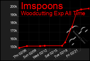 Total Graph of Imspoons