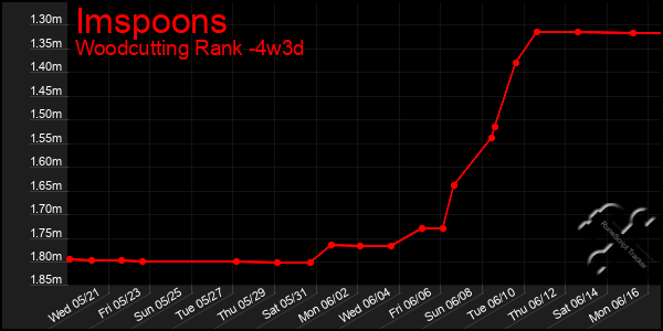 Last 31 Days Graph of Imspoons