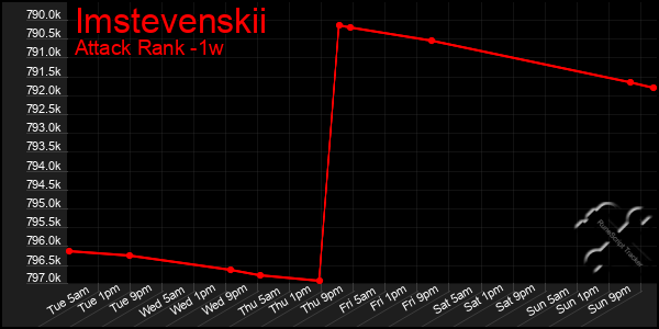 Last 7 Days Graph of Imstevenskii