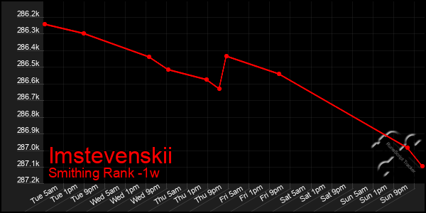 Last 7 Days Graph of Imstevenskii