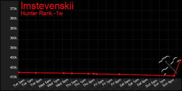 Last 7 Days Graph of Imstevenskii