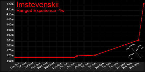 Last 7 Days Graph of Imstevenskii
