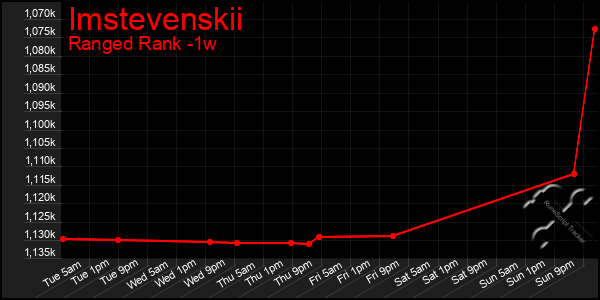 Last 7 Days Graph of Imstevenskii