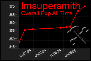 Total Graph of Imsupersmith