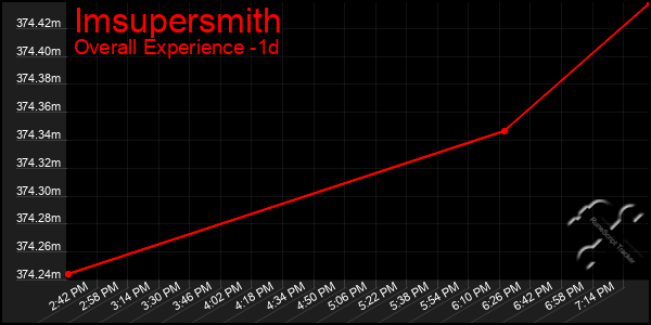 Last 24 Hours Graph of Imsupersmith