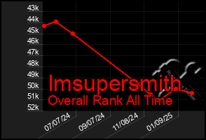 Total Graph of Imsupersmith