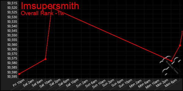 1 Week Graph of Imsupersmith