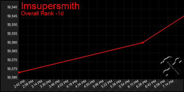 Last 24 Hours Graph of Imsupersmith