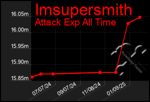 Total Graph of Imsupersmith