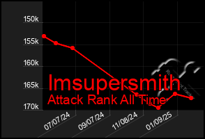 Total Graph of Imsupersmith