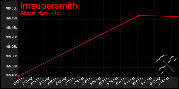 Last 24 Hours Graph of Imsupersmith