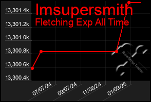 Total Graph of Imsupersmith