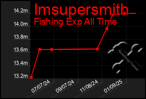 Total Graph of Imsupersmith