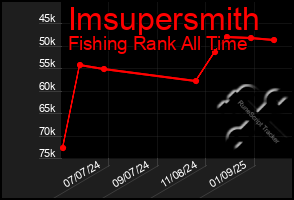 Total Graph of Imsupersmith