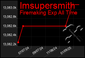 Total Graph of Imsupersmith