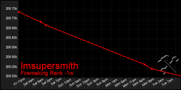 Last 7 Days Graph of Imsupersmith