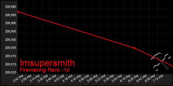 Last 24 Hours Graph of Imsupersmith