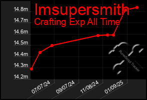 Total Graph of Imsupersmith