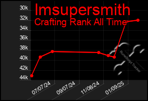 Total Graph of Imsupersmith