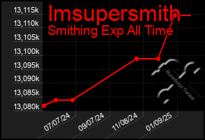 Total Graph of Imsupersmith