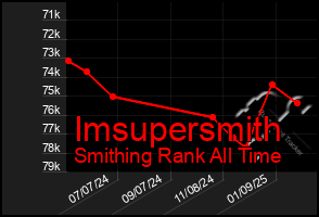 Total Graph of Imsupersmith