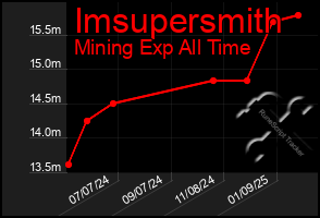 Total Graph of Imsupersmith