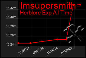 Total Graph of Imsupersmith