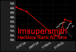 Total Graph of Imsupersmith