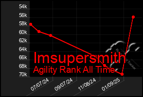 Total Graph of Imsupersmith