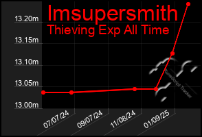 Total Graph of Imsupersmith