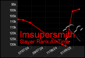 Total Graph of Imsupersmith