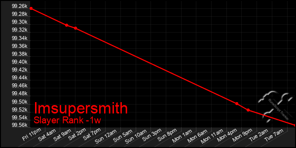 Last 7 Days Graph of Imsupersmith