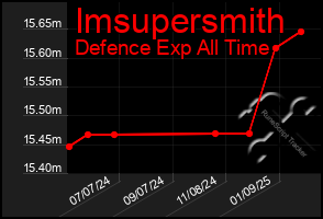 Total Graph of Imsupersmith