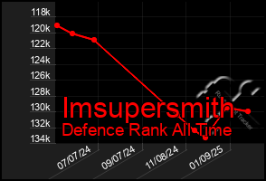 Total Graph of Imsupersmith