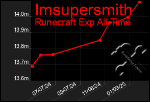 Total Graph of Imsupersmith