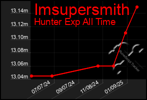 Total Graph of Imsupersmith