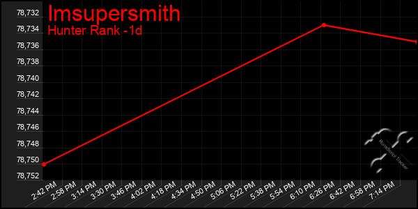 Last 24 Hours Graph of Imsupersmith