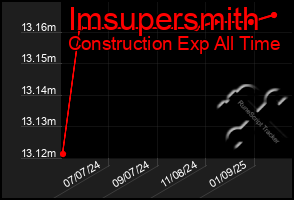 Total Graph of Imsupersmith