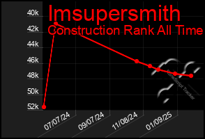 Total Graph of Imsupersmith