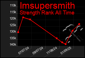 Total Graph of Imsupersmith