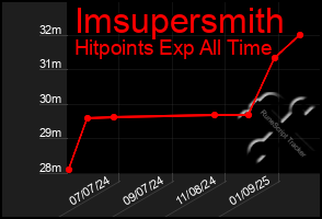 Total Graph of Imsupersmith