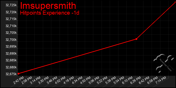 Last 24 Hours Graph of Imsupersmith