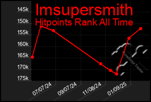 Total Graph of Imsupersmith