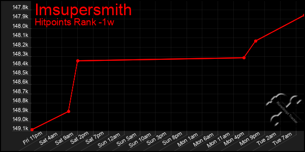 Last 7 Days Graph of Imsupersmith