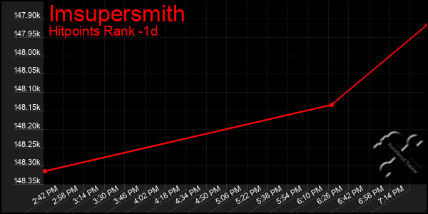 Last 24 Hours Graph of Imsupersmith